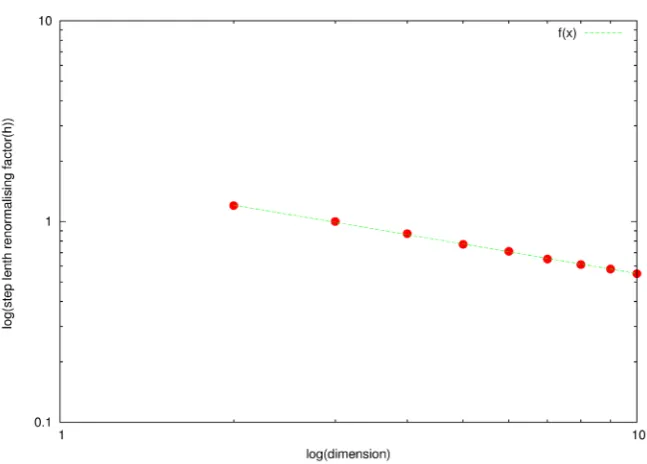 Figure 14. Step length renormalizing factor is plotted with different dimensions (d) (d = 2, 3, 4, 5, 6, 7, 8, 9, 10 dimensions)