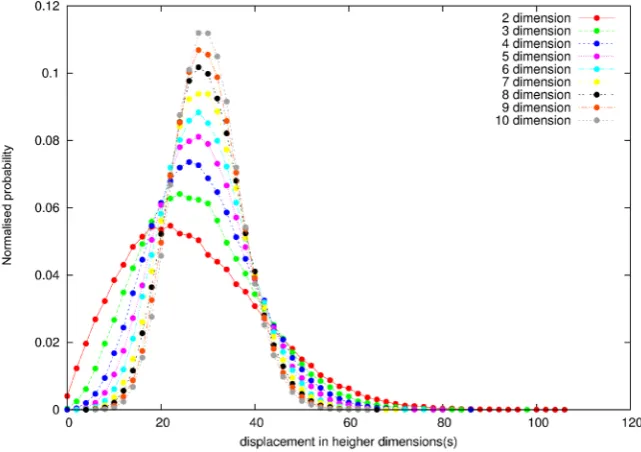 Figure 1. Mean-square-displacement 7, 8, 9, 10 dimensions. Here number of samples N()S2 versus time (t) is plotted for 1, 2, 3, 4, 5, 6, s = 100,000