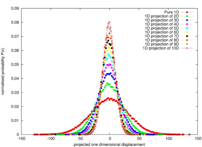 Figure 3. Distribution of displacement of 1 dimensional projection of d-dimensional random walk (d = 2, 3, 4, 5, 6, 7, 8, 9, 10 dimensions) with unit step length and Distribution of displacement for pure one dimensional random walk with unit step length af