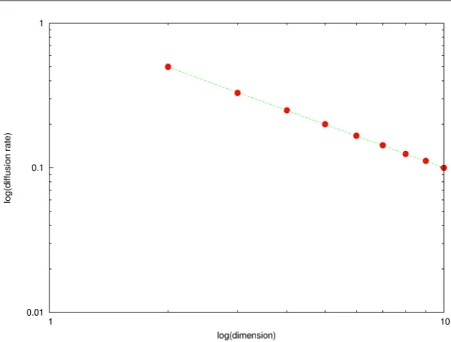 Figure 5. Diffusion rate (c) of 1 dimensional projection of d-dimensional random walk (d = 2, 3, 4, 5, 6, 7, 8, 9, 10 dimensions) versus dimensions (d)