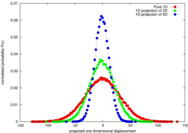 Figure 6. Distribution of displacement for 1 dimensional projection of 2 and 6 dimensions and pure one dimensional random walk for Ns = 100,000, Nt = 1000