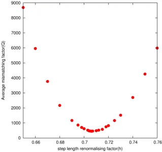 Figure 7. Average mismatching factor (Q) versus step length renormalizing factor (h) in 6 dimensions for Ns = 100,000, Nt = 1000
