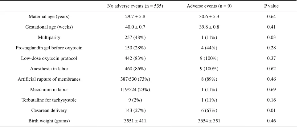 Table 4. Univariate analysis of predictors of cesarean delivery. 