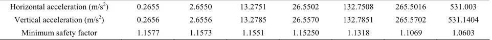 Figure 19. Safety factor time history curve with magnifica-tion of 1000 times. 