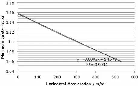 Figure 22. Relationship betweenminimum safety factor.   horizontal acceleration and 