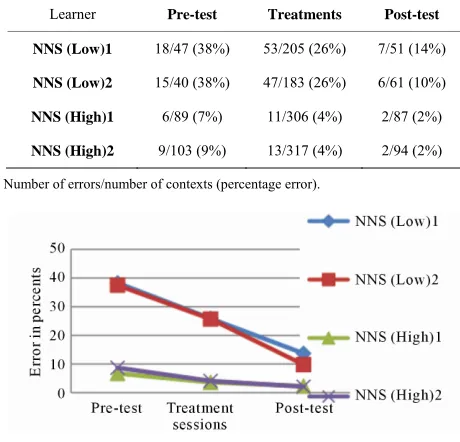 Table 13.  NNS’s total grammar errors and number of contexts. 
