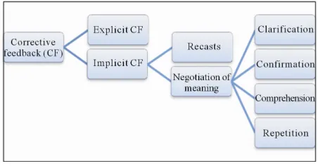 Figure 1.  CF and NoM (based on Long, 1996). 