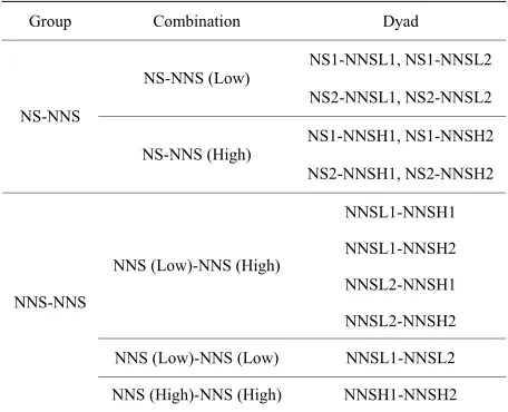 Table 1. The relationship of groups, combinations and dyads. 