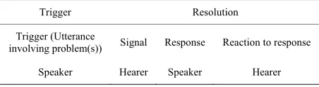 Table 2. Varonis and Gass’ (1985) model of negotiation of meaning.