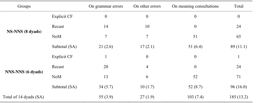 Table 5.  CF and NoM on grammar errors, other errors and meaning consultations. 