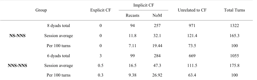 Table 6.  Turns devoted to explicit and implicit CF and NoM.