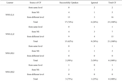 Table 11.  Outcomes of CF on grammar errors. 