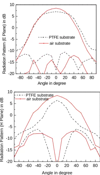 Figure 3. Radiation pattern of present antenna operating at 10.35 GHz compared with a conventional patch antenna operating at 7.90 GHz