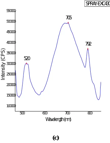Fig.4. PL spectrum of CdS thin films grown at different techniques (a)  CBD, (b) SILAR and (c) Spray technique  