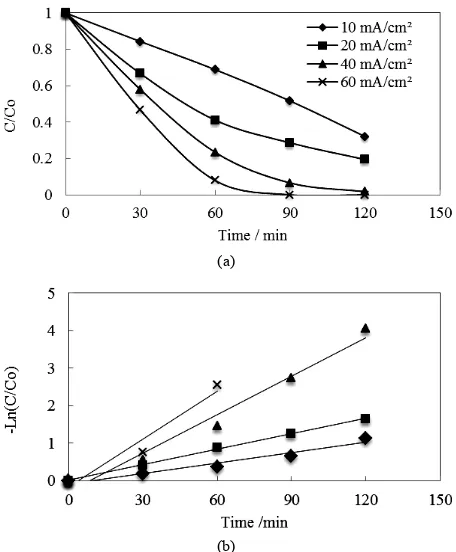 Figure 2. (a) Performance of ChS degradation with different current densities; (b) Pseudo-first-oder kinetic plot using (a) data