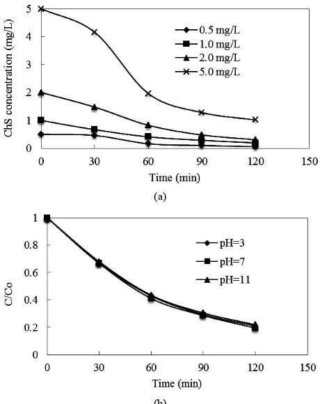 Figure 4. (a) Performance of ChS degradation with different NaCl dosages; (b) Pseudo-first-oder kinetic plot using data from (a)