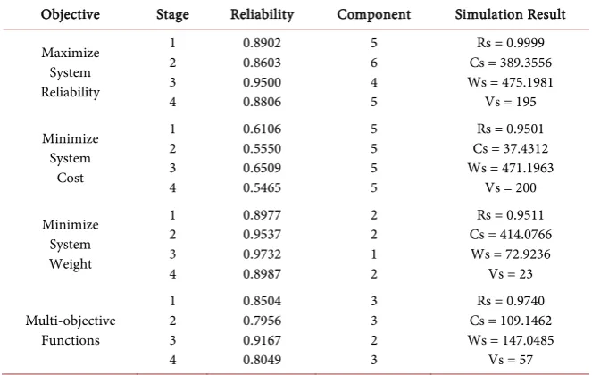 Table 4. Simulation results for single-objective function using hybrid optimization me-thod