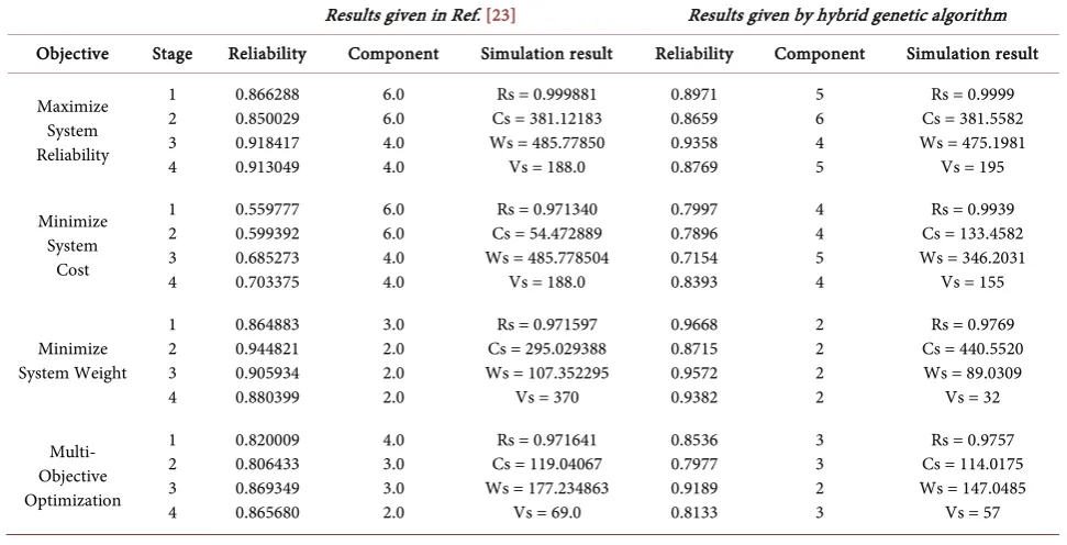 Table 10. Comparison of simulation results of optimal solutions of single- and multi-objective function for series-parallel system using HGA with other results presented in the literature