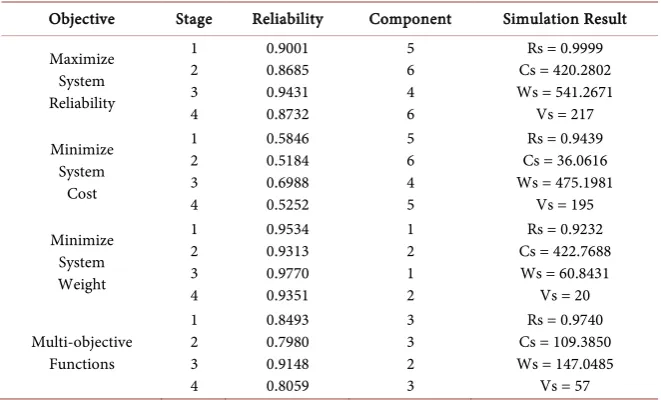Table 2. Simulation results for single-objective function using fminimax optimization method