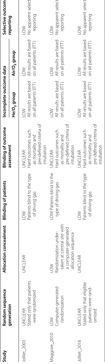 Table 2 Quality assessment of RCTs