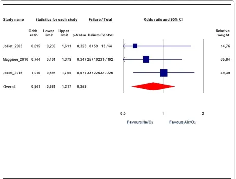 Fig. 2 Effects of He/O2 mixture on NIV failure rate. Blue squares represent odds ratios (ORs) in individual trials with the size proportional to the weight of the study