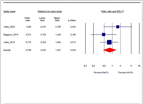 Fig. 3 Effects on ICU mortality rate. Blue squares represent odds ratios (ORs) in individual trials, while the red diamond represents the combined overall effects
