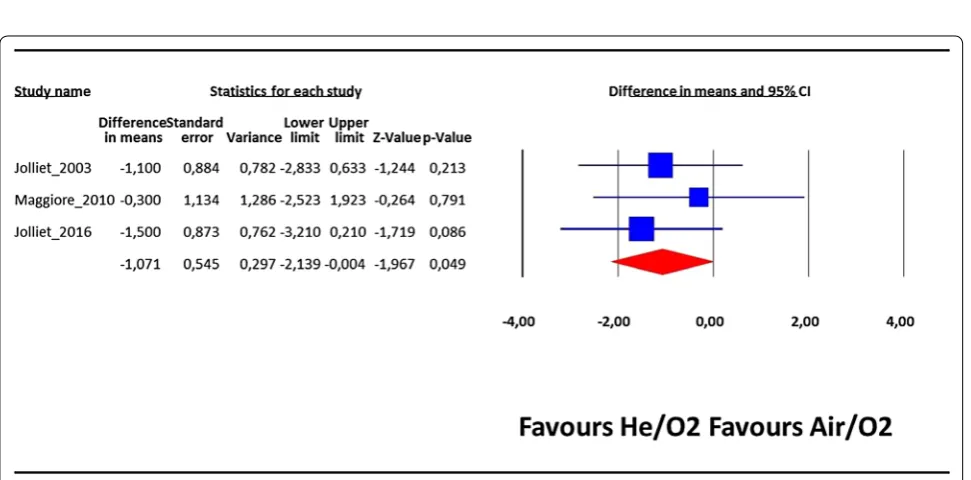 Fig. 4 Rate of NIV complications. Blue squares represent odds ratios (ORs) in individual trials, while the red diamond represents the combined overall effects