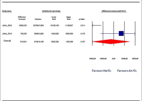 Fig. 6 Difference in total costs (per patient) of the initial admission. There was no statistical difference between study groups with a high heteroge‑neity level between studies  (I2: 85%)