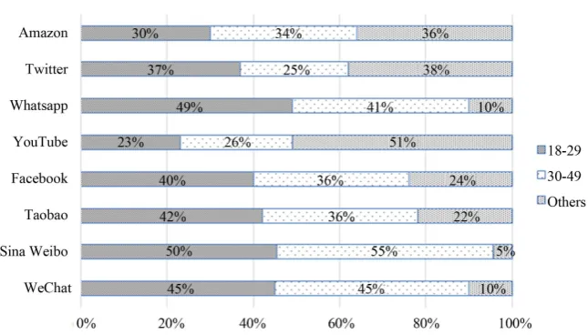 Figure 3. Age Range of Mobile App Users in 2017. Source: Tao [19]. 