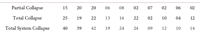 Table 1. Classification of system collapse for the period 2009-2018 on the nigerian na-tional grid (NNG) [8]