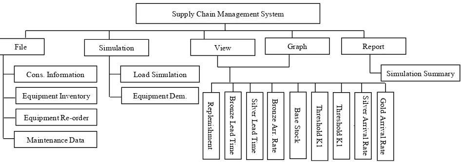 Figure 1. The high level model of the supply chain management system.  