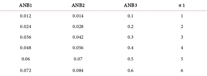 Figure 6. Average number of backorder (ANB) results on gold arrival rate sensitivity analysis