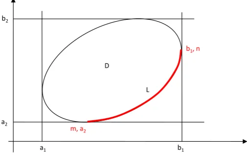 Figure 1. The distribution area D in the coordinate v1-v2. 