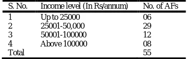 Table 1. Details of loss on affected families  