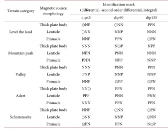 Table 1. Symbol recognition table for shape differential integral curve of magnetic source profile