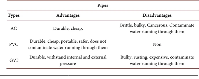 Table 1. Types of water distribution pipes. 