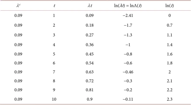 Table 3. Type of pipe, Installation period, Replacement and number of Breaks. 