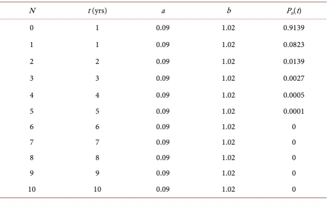 Table 5. Probability of number of failure at Time t. 