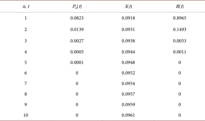 Table 7. Computation of the Reliability function R(t). 