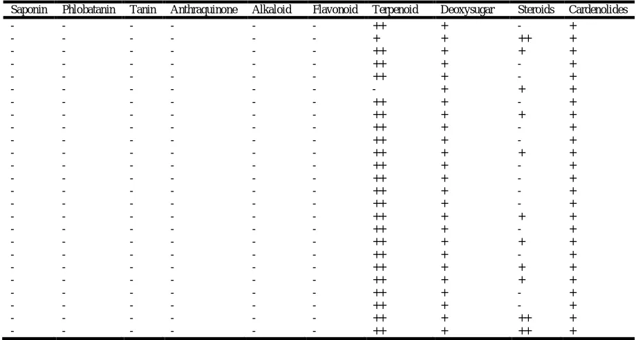 Table 1. Physicochemical Analysis of Vegetable Oil Samples  