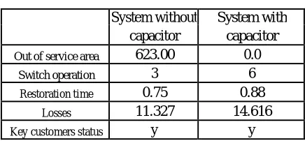 Table 6. Effect of capacitor switch action on service restoration (Single fault partial service restoration)  