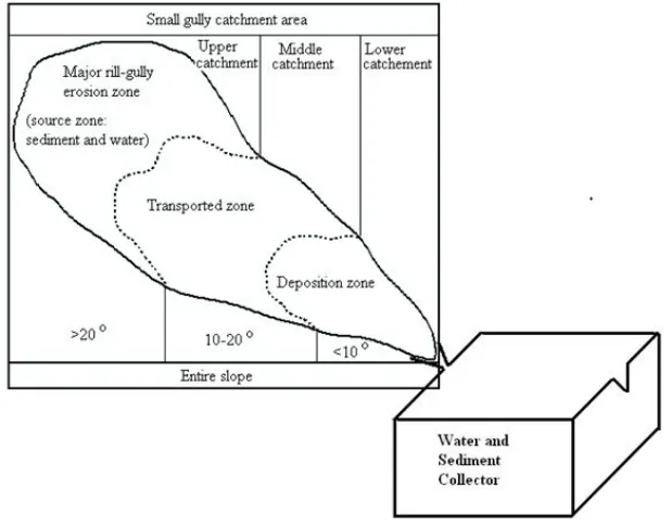 Table 1. Characteristics of check dams at Rangamati Gully Basin-II   