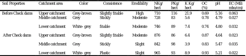 Figure 9. Represent the particle size distribution of trapped sediment (a)  Upper catchment (>20 º slope gradient), (b) Middle catchment (10 to 20 º 