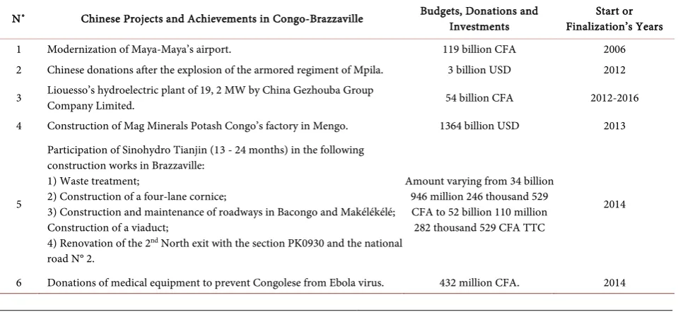 Table 2. Some Exchanges of the Sino-Congolese Bilateral Cooperation. 