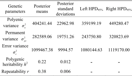 Table 4. Estimated marginal posterior means and marginal posterior standard deviations for variance components from polygenic model and left and right 95% highest posterior den- sity regions (HPDs95%) for 305-d milk yield in Tunisian Hol- stein dairy cattl