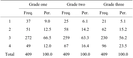 Table 2.  Statistics for senior middle school period. 