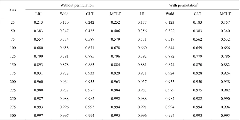 Table 3. Empirical testing power for zero-inflated exponential distribution based on 1000 simulations for configuration 2