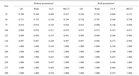 Table 5. Empirical testing power for zero-inflated exponential distribution based on 1000 simulations for configuration 4