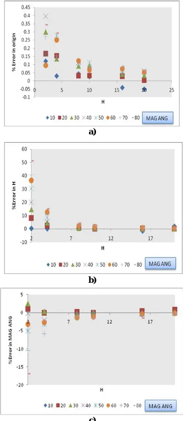 Fig. 2.  a) Percent error in origin for sheet model b) Percent error in depth c) (H) for sheet  model   c) Percent error in magnetization angle (MAG ANG) for sheet model