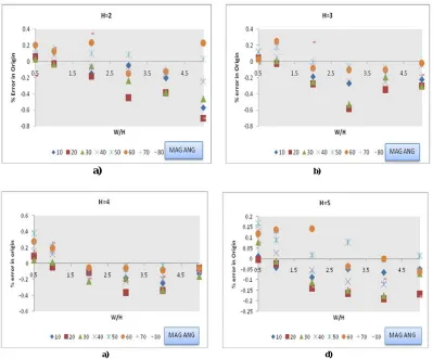 Fig. 3. (a-d)Percent error in origin of the dyke model for depth 2 to 5 units ,H(depth), W(width), W/H(width to depth ratio) 
